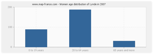 Women age distribution of Lynde in 2007