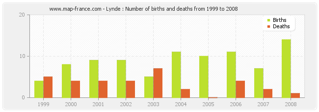 Lynde : Number of births and deaths from 1999 to 2008