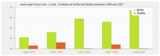 Lynde : Evolution of births and deaths between 1968 and 2007