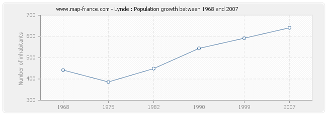 Population Lynde