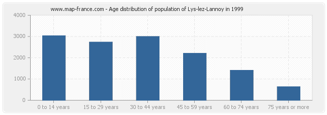 Age distribution of population of Lys-lez-Lannoy in 1999