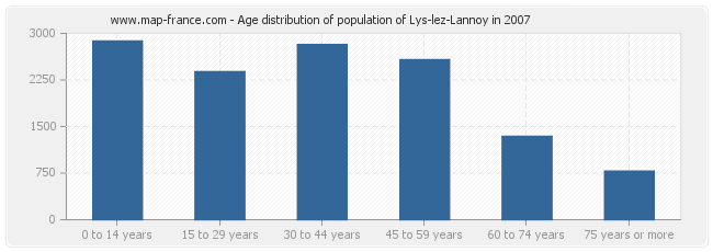 Age distribution of population of Lys-lez-Lannoy in 2007