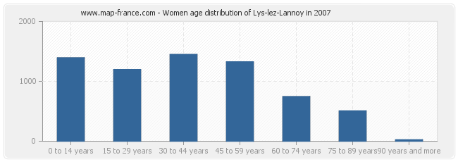 Women age distribution of Lys-lez-Lannoy in 2007