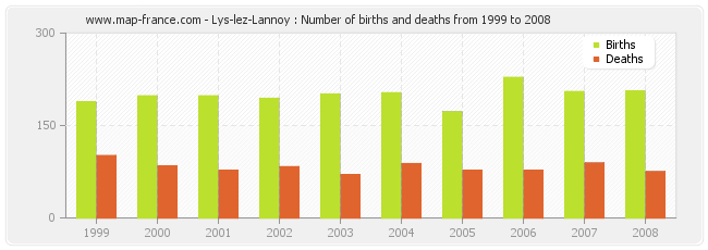 Lys-lez-Lannoy : Number of births and deaths from 1999 to 2008
