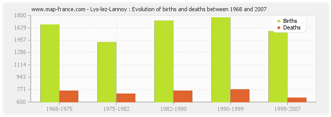 Lys-lez-Lannoy : Evolution of births and deaths between 1968 and 2007