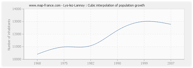 Lys-lez-Lannoy : Cubic interpolation of population growth