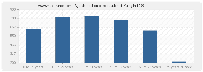 Age distribution of population of Maing in 1999
