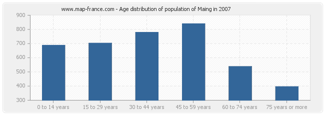 Age distribution of population of Maing in 2007