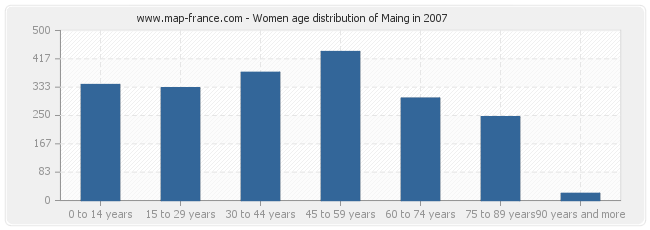 Women age distribution of Maing in 2007