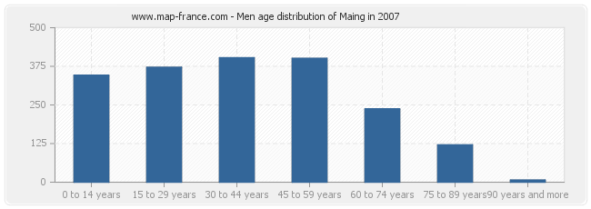 Men age distribution of Maing in 2007