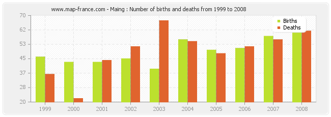 Maing : Number of births and deaths from 1999 to 2008