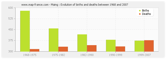 Maing : Evolution of births and deaths between 1968 and 2007