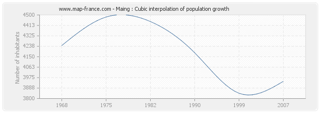 Maing : Cubic interpolation of population growth