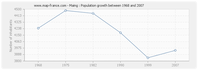 Population Maing