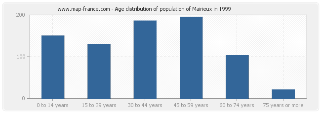 Age distribution of population of Mairieux in 1999