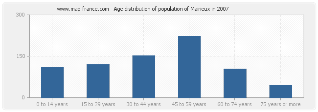 Age distribution of population of Mairieux in 2007