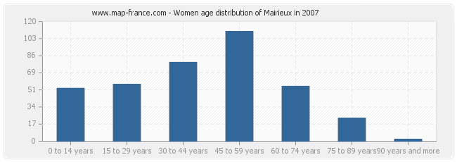 Women age distribution of Mairieux in 2007