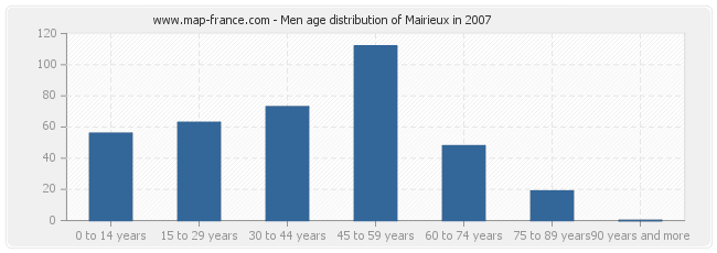 Men age distribution of Mairieux in 2007