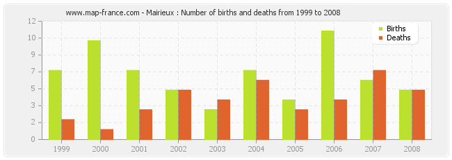 Mairieux : Number of births and deaths from 1999 to 2008