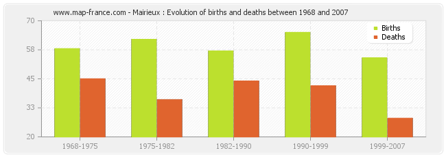 Mairieux : Evolution of births and deaths between 1968 and 2007