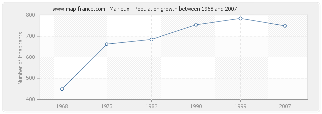 Population Mairieux