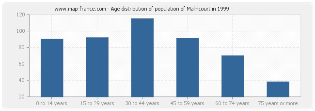 Age distribution of population of Malincourt in 1999