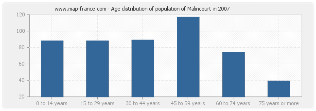 Age distribution of population of Malincourt in 2007