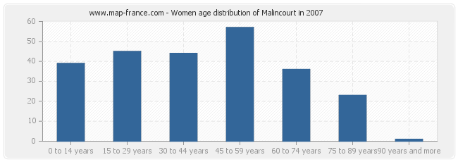 Women age distribution of Malincourt in 2007