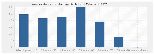 Men age distribution of Malincourt in 2007