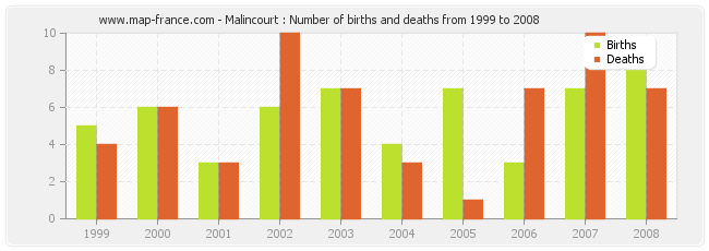 Malincourt : Number of births and deaths from 1999 to 2008