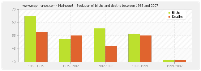 Malincourt : Evolution of births and deaths between 1968 and 2007