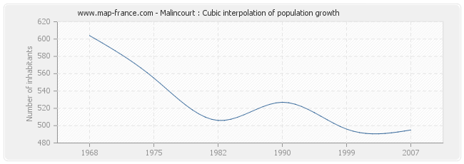 Malincourt : Cubic interpolation of population growth