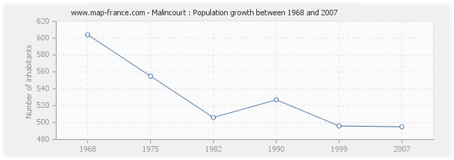 Population Malincourt