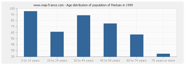 Age distribution of population of Marbaix in 1999