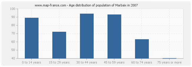 Age distribution of population of Marbaix in 2007
