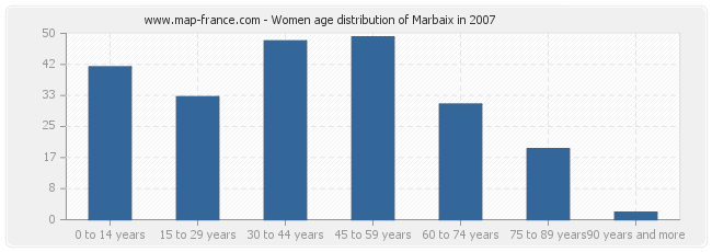 Women age distribution of Marbaix in 2007