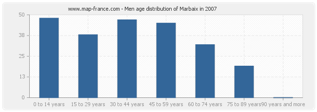 Men age distribution of Marbaix in 2007