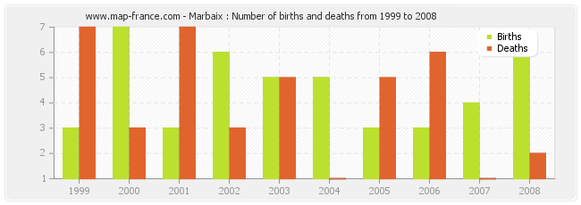 Marbaix : Number of births and deaths from 1999 to 2008