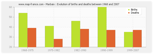 Marbaix : Evolution of births and deaths between 1968 and 2007