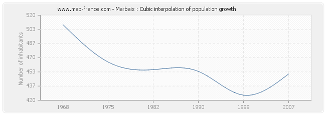 Marbaix : Cubic interpolation of population growth