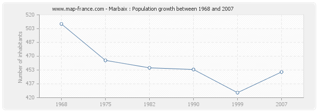 Population Marbaix