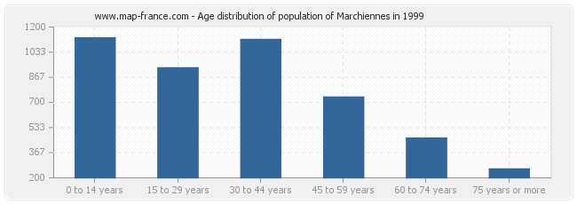 Age distribution of population of Marchiennes in 1999