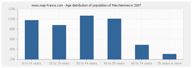 Age distribution of population of Marchiennes in 2007