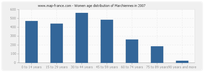 Women age distribution of Marchiennes in 2007