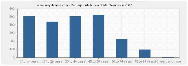 Men age distribution of Marchiennes in 2007