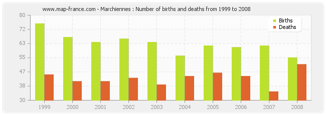 Marchiennes : Number of births and deaths from 1999 to 2008