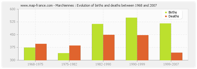 Marchiennes : Evolution of births and deaths between 1968 and 2007