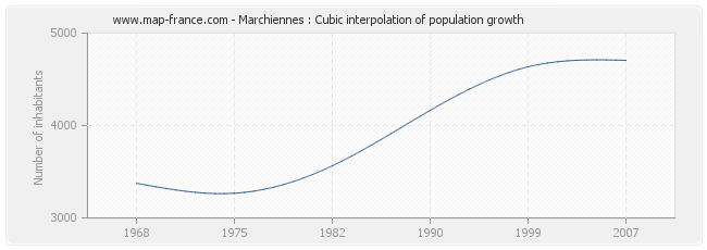 Marchiennes : Cubic interpolation of population growth