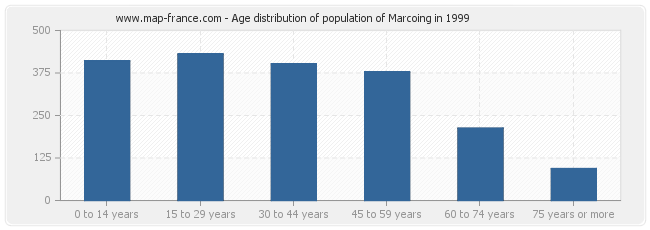 Age distribution of population of Marcoing in 1999