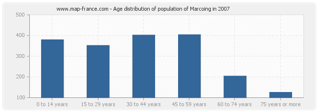 Age distribution of population of Marcoing in 2007